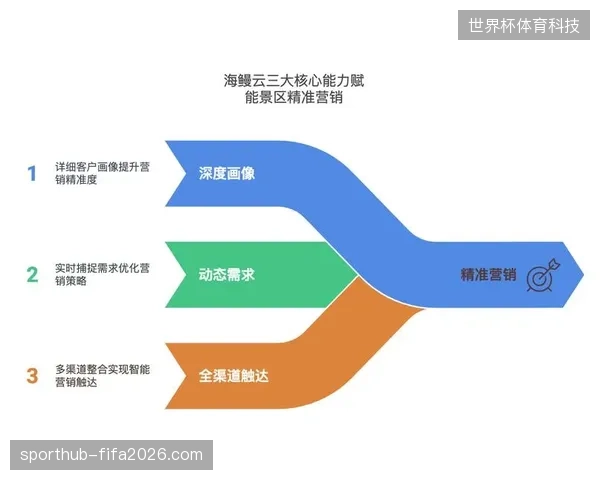 接入统一聚合接口后如何通过精准交易数据消解体育旅游获客的盲目决策压力